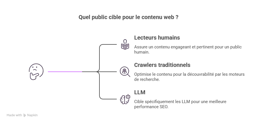 Quel public cible pour le contenu web ?