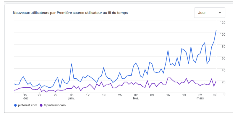 evolution du trafic pinterest