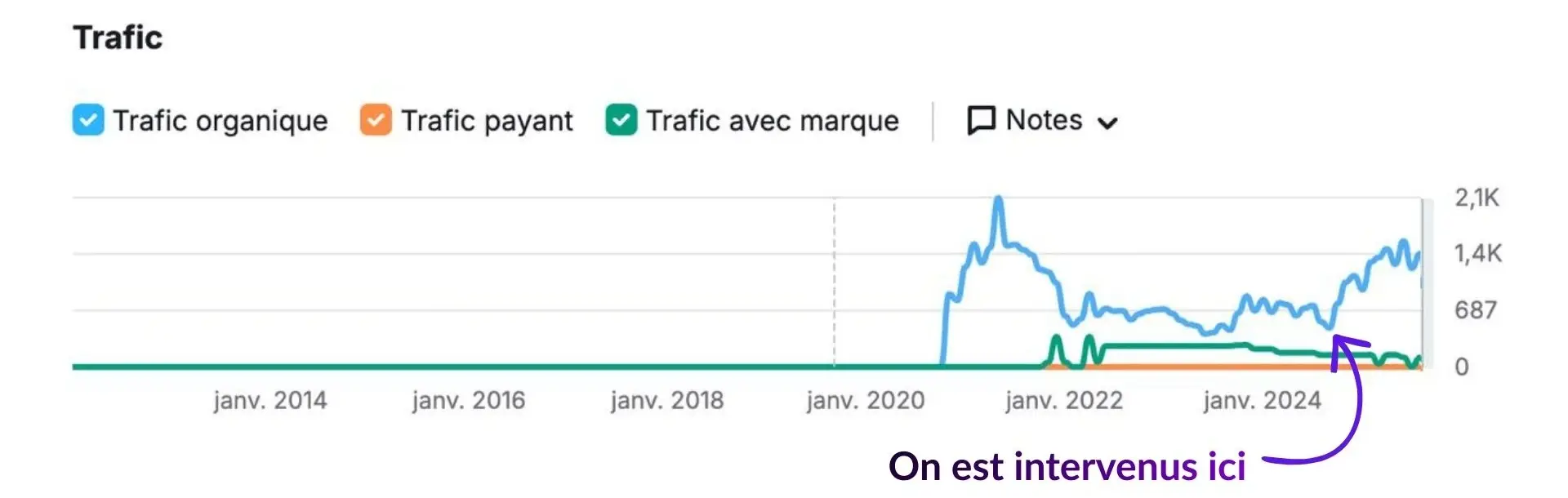 Courbe montrant la progression du référencement organique du site de Charlotte Vallet