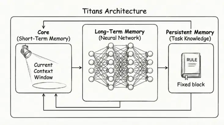 Architecture du système Titan