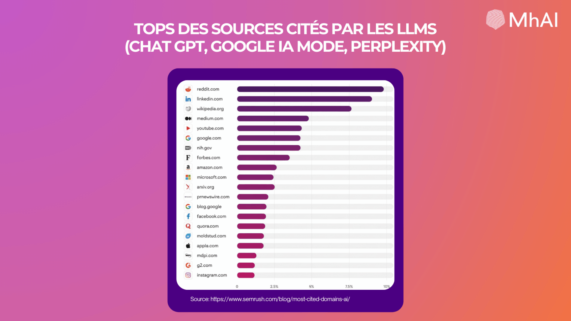 sources citées par les LLM, LinkedIn arrive 2ème 