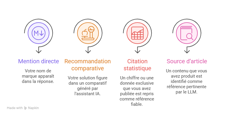 Citation des marques dans les LLM