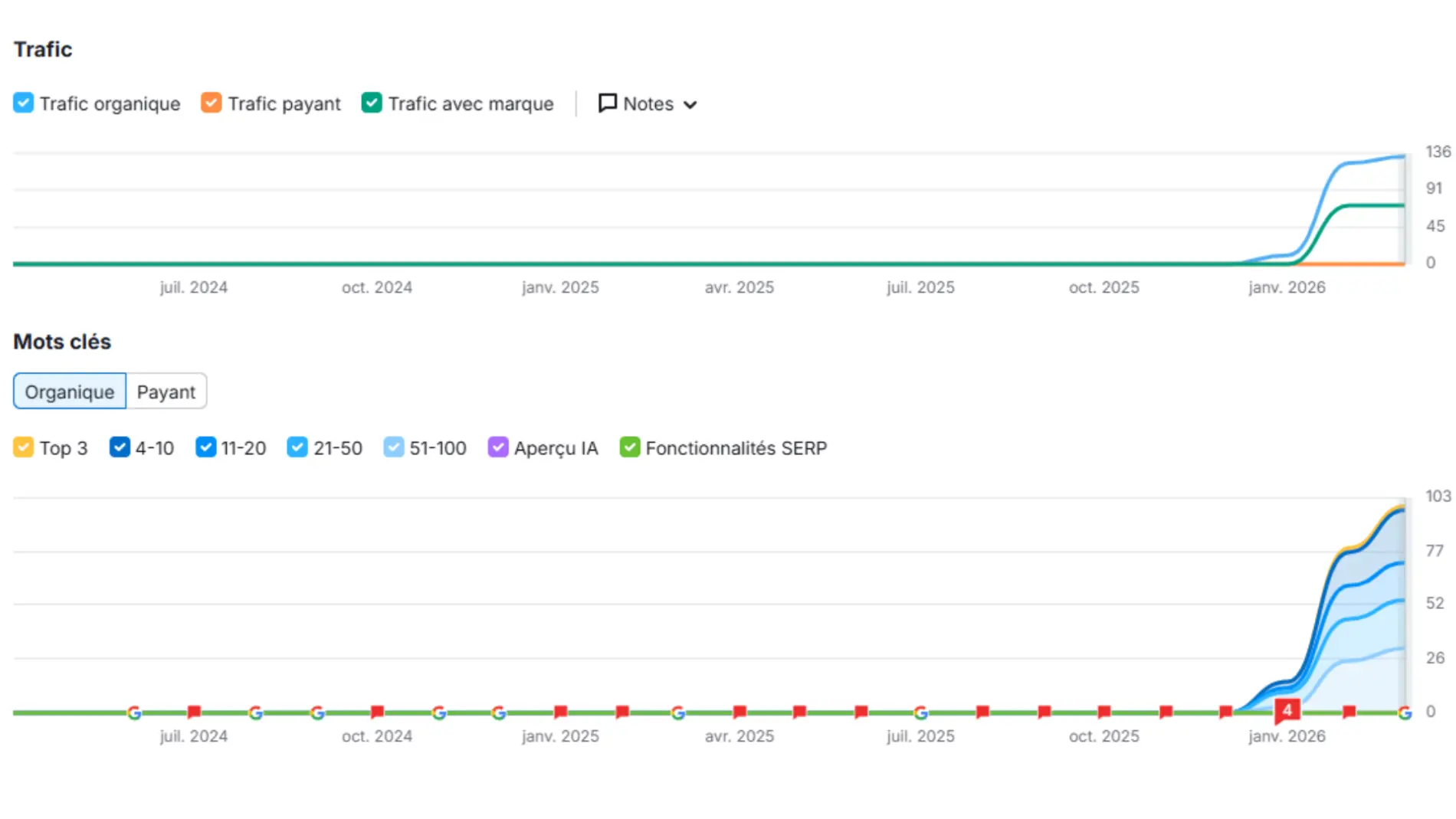 Courbe du trafic et des mots clés du site JP's Boat