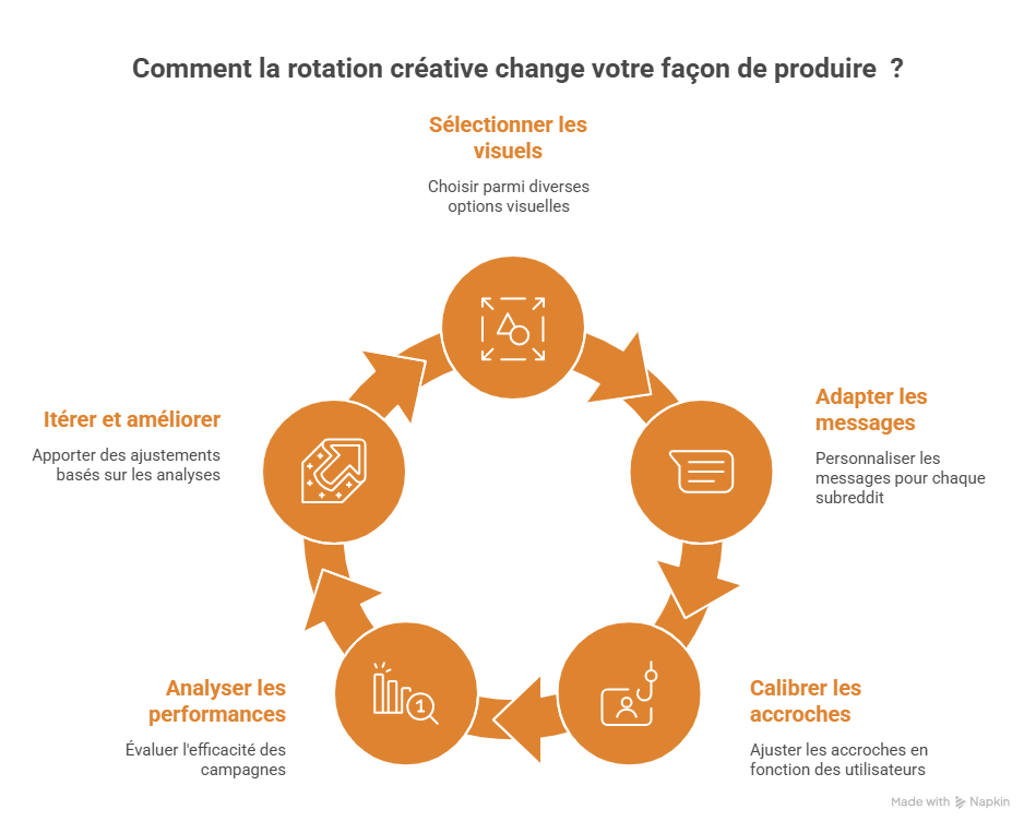 Comment la rotation créative change votre façon de produire  ?