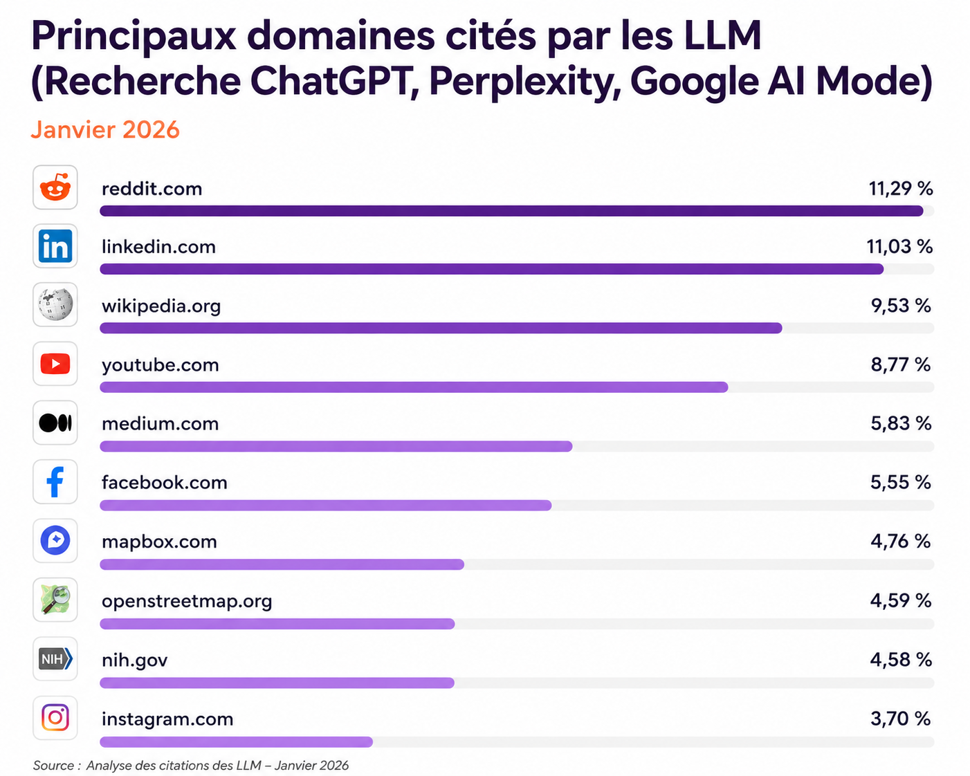 principaux domaines cités par les LLM