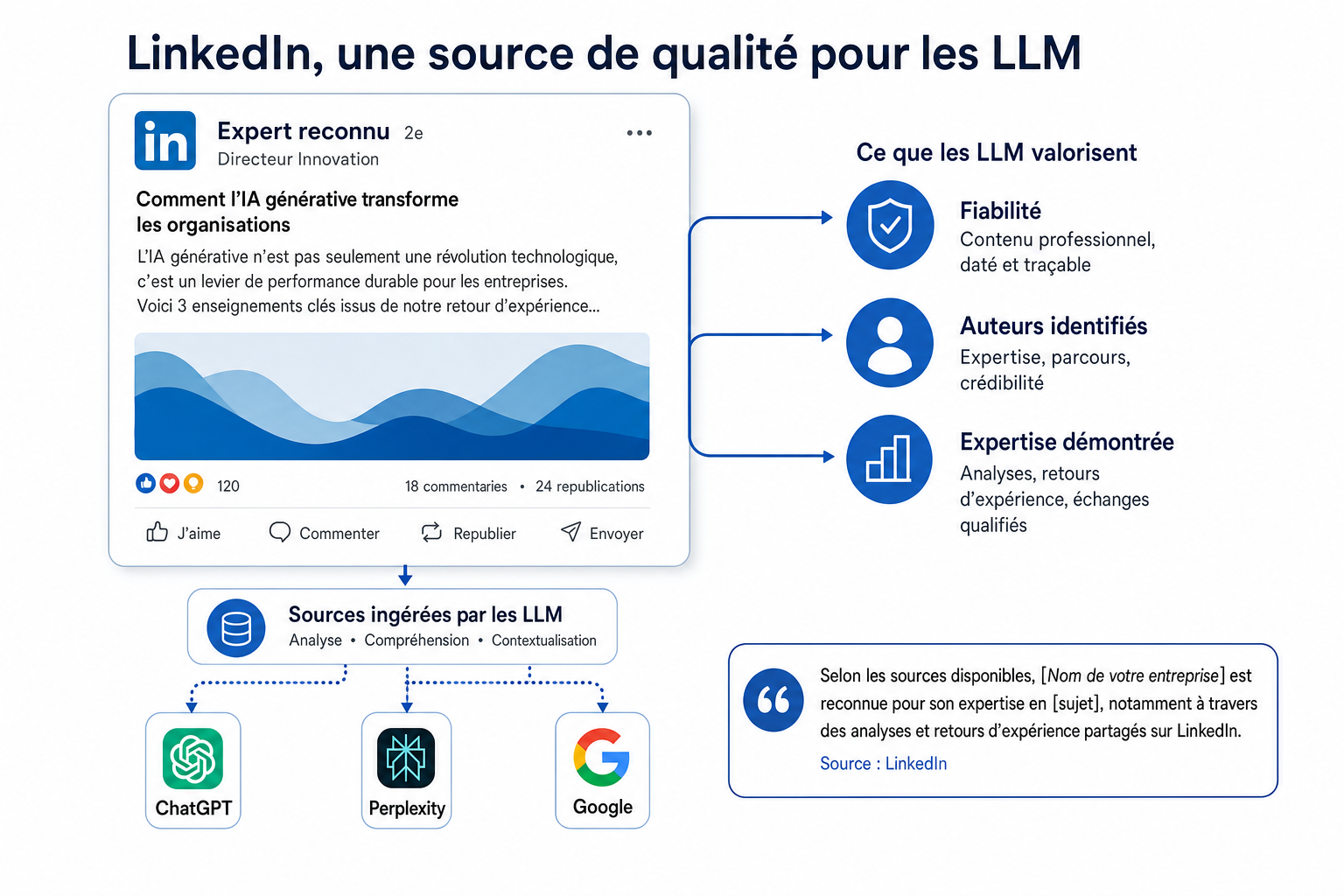 Infographie montrant que LinkedIn est une source de qualité pour les LLM grâce à des contenus fiables