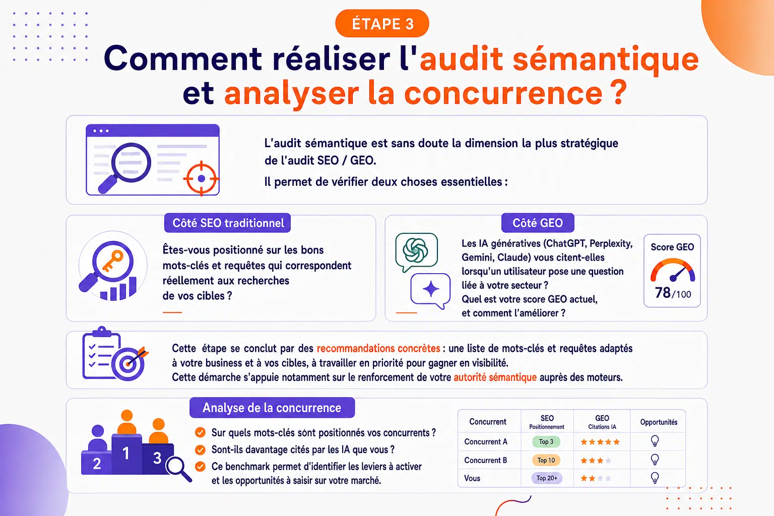 Étape 3 : Comment réaliser l'audit sémantique et analyser la concurrence ?