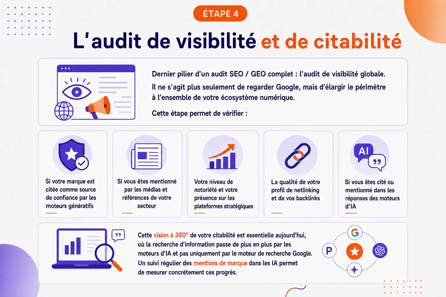 Étape 4 : L'audit de visibilité et de citabilité