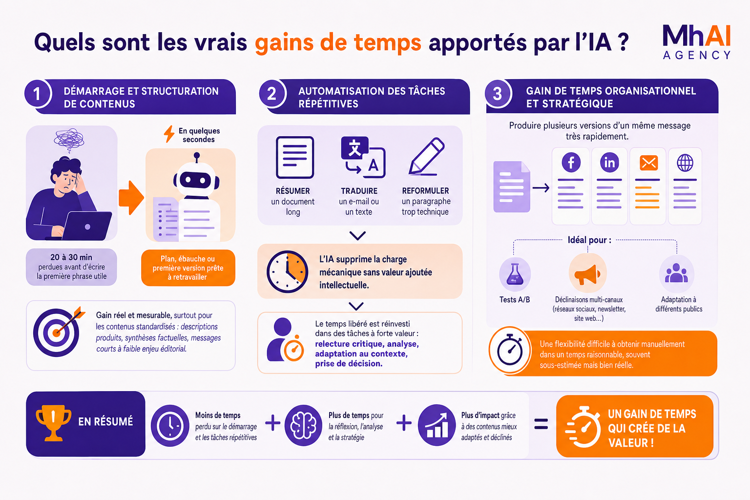 Quels sont les vrais gains de temps apportés par l'IA