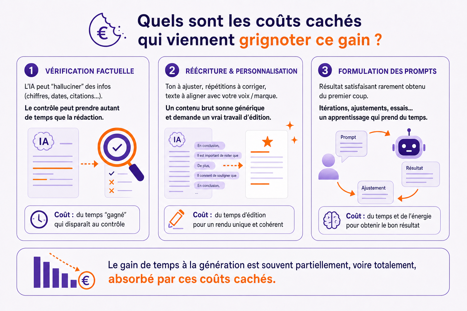 Quels sont les coûts cachés qui viennent grignoter ce gain