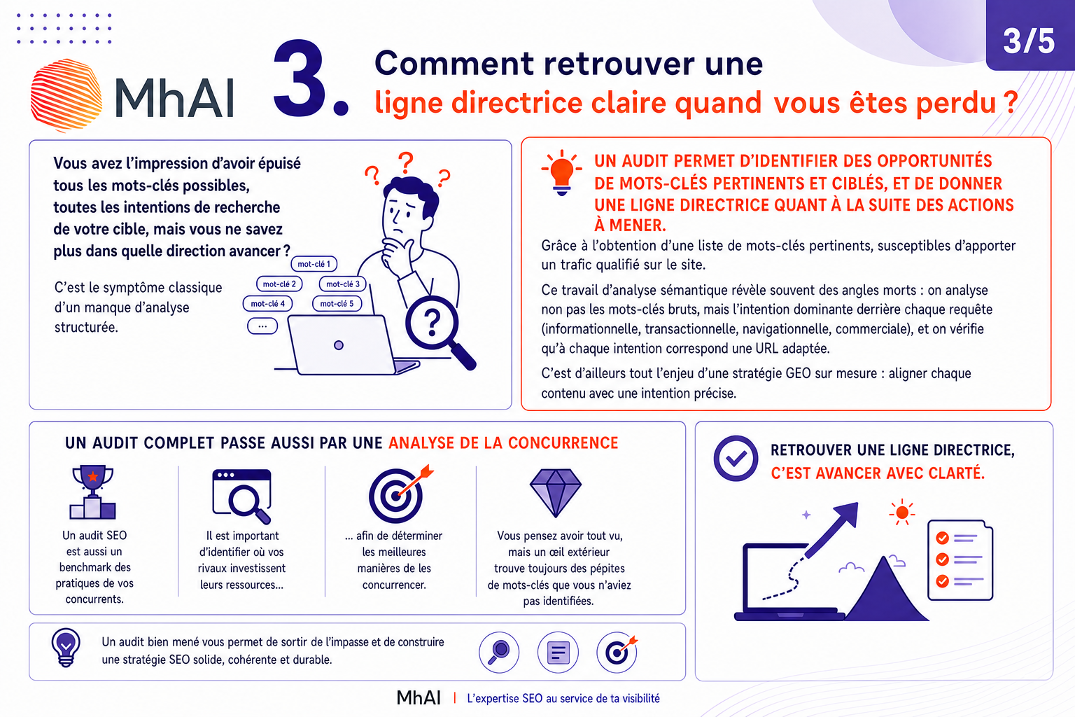 3. Vous êtes perdu, sans ligne directrice claire