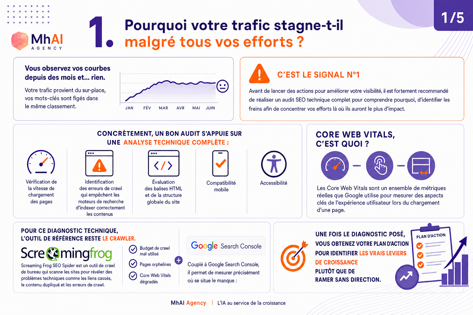 1. Votre trafic stagne et tous vos mots-clés sont figés