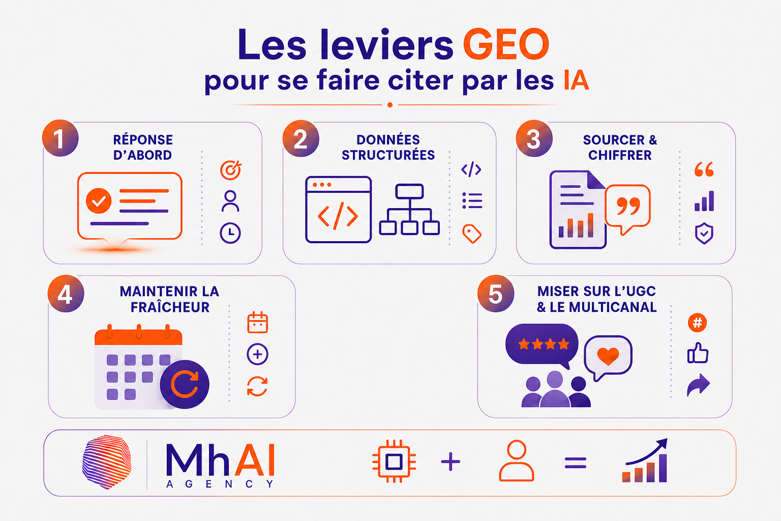infographie leviers GEO pour se faire citer par IA